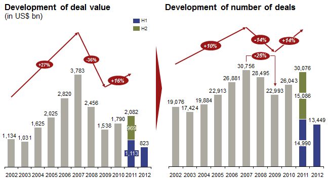 A.T. Kearney - Fusies & Overnames